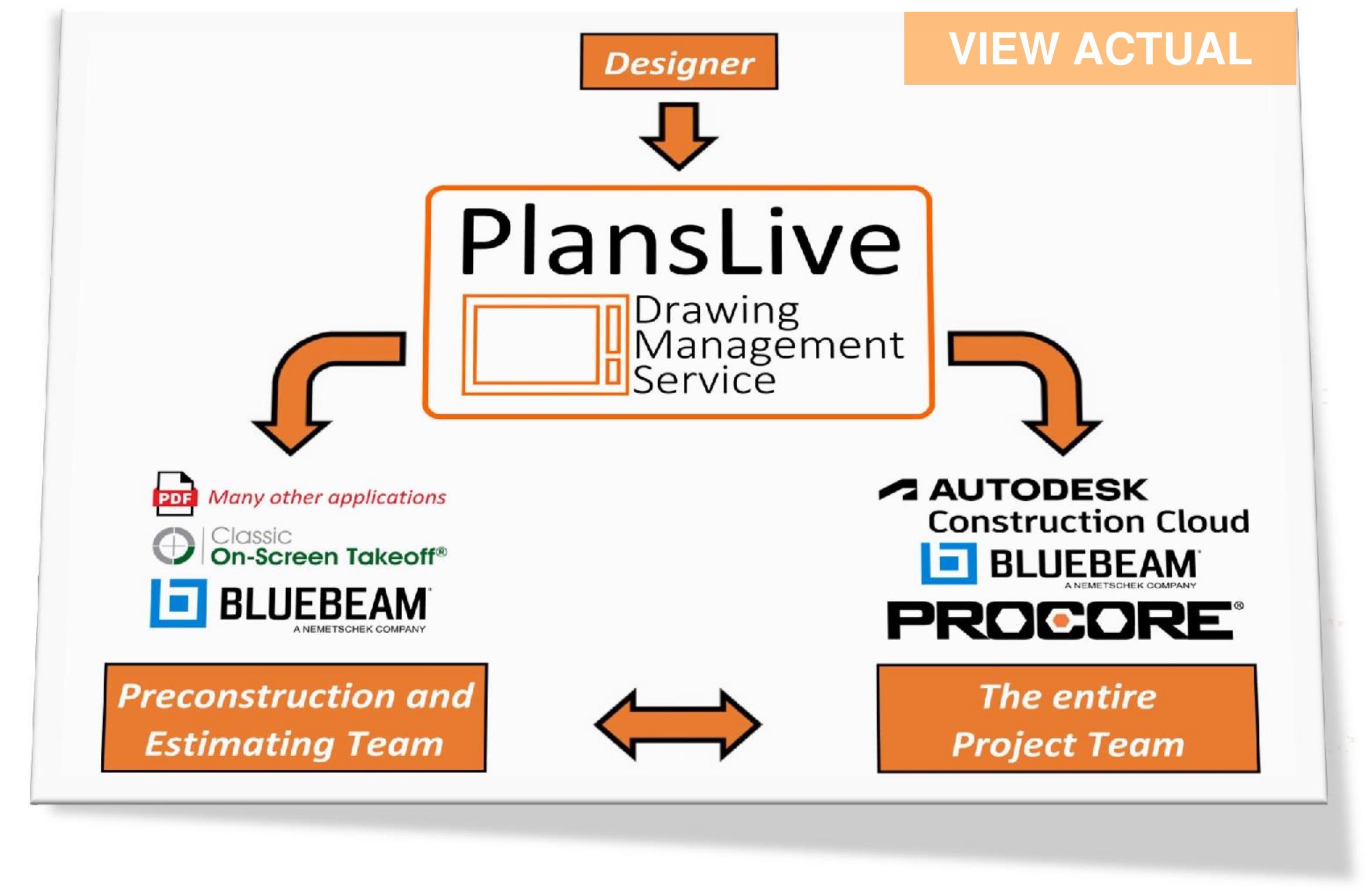 Planslive works with Procore, Plangrid, Bluebeam and all other software